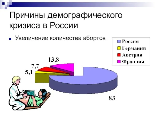 Причины демографического кризиса в России Увеличение количества абортов