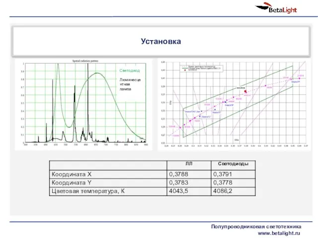 Установка Полупроводниковая светотехника www.betalight.ru Светодиод Люминесцентная лампа