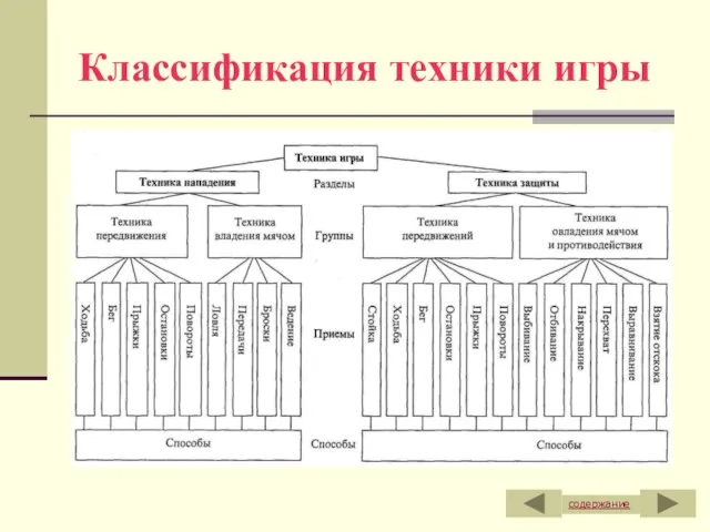 Классификация техники игры содержание