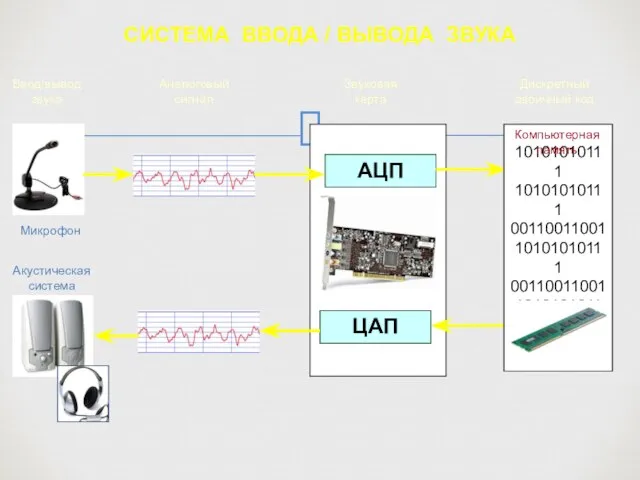 СИСТЕМА ВВОДА / ВЫВОДА ЗВУКА Микрофон Звуковая карта Акустическая система АЦП ЦАП