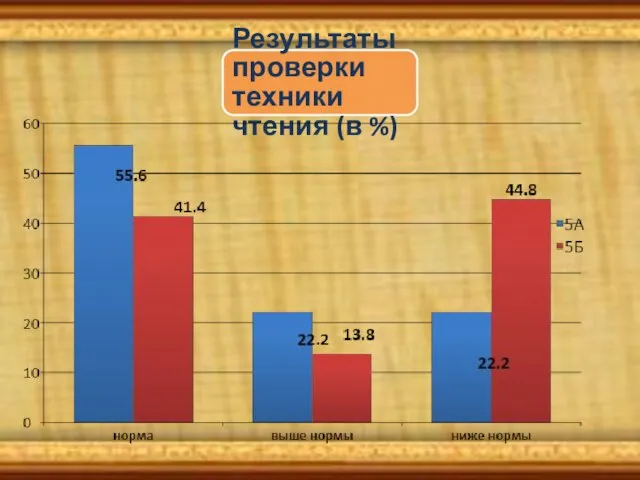 Результаты проверки техники чтения (в %)