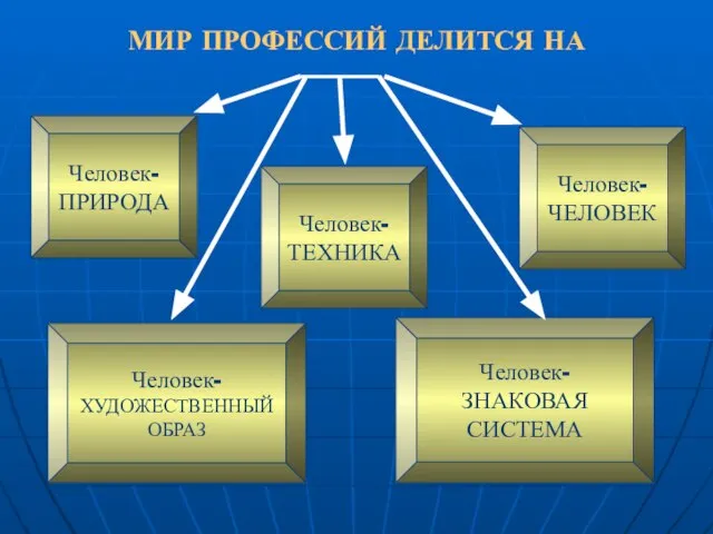 МИР ПРОФЕССИЙ ДЕЛИТСЯ НА Человек- ПРИРОДА Человек- ХУДОЖЕСТВЕННЫЙ ОБРАЗ Человек- ТЕХНИКА Человек- ЧЕЛОВЕК Человек- ЗНАКОВАЯ СИСТЕМА