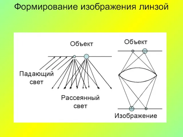 Формирование изображения линзой