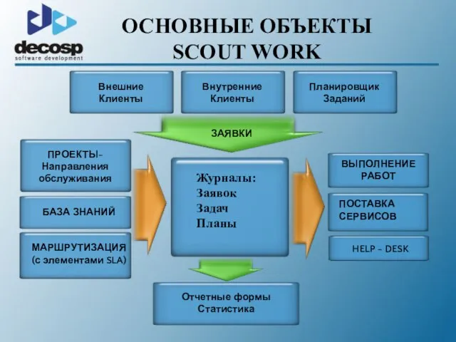 ОСНОВНЫЕ ОБЪЕКТЫ SCOUT WORK Журналы: Заявок Задач Планы ВЫПОЛНЕНИЕ РАБОТ БАЗА ЗНАНИЙ