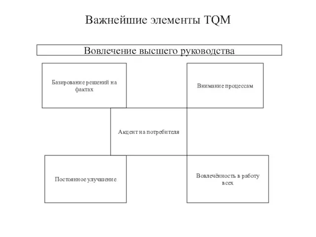 Вовлечение высшего руководства Внимание процессам Базирование решений на фактах Вовлечённость в работу