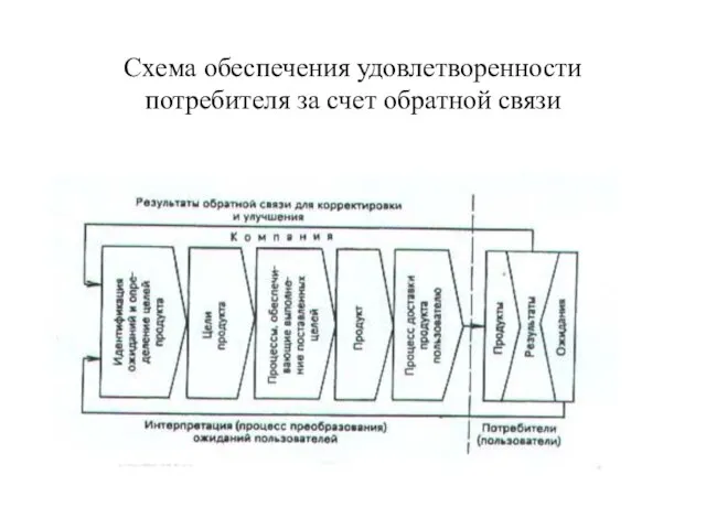 Схема обеспечения удовлетворенности потребителя за счет обратной связи