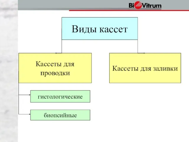 Виды кассет Кассеты для проводки Кассеты для заливки гистологические биопсийные