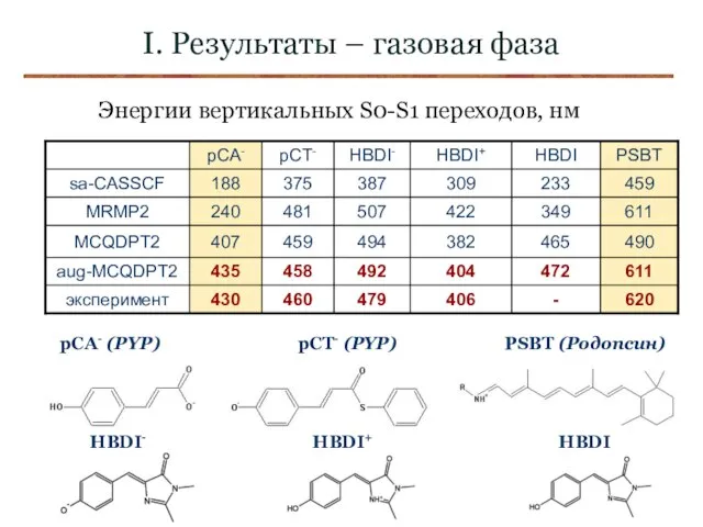 I. Результаты – газовая фаза pCA- (PYP) pCT- (PYP) PSBT (Родопсин) HBDI-