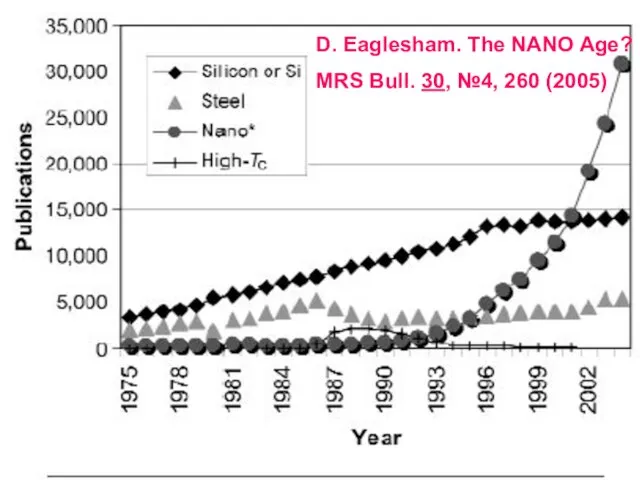 D. Eaglesham. The NANO Age? MRS Bull. 30, №4, 260 (2005)