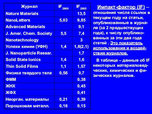 Импакт-фактор (IF) – отношение числа ссылок в текущем году на статьи, опубликованные