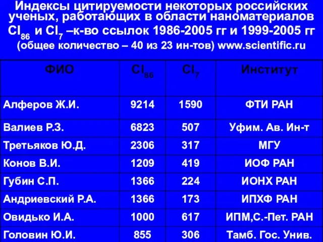 Индексы цитируемости некоторых российских ученых, работающих в области наноматериалов CI86 и CI7