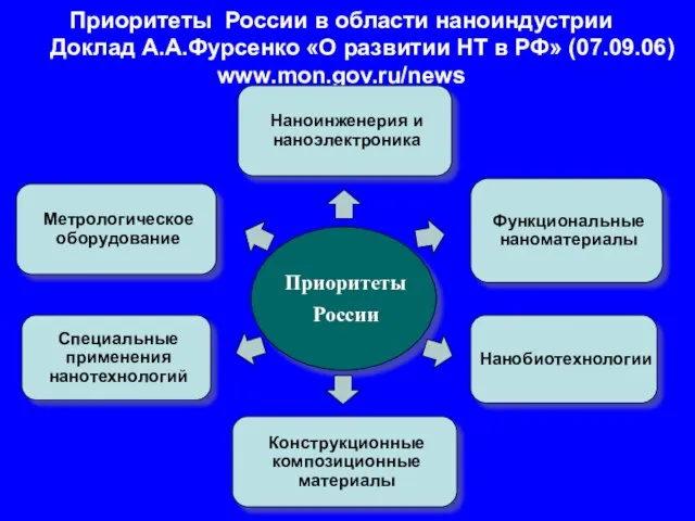 Приоритеты России в области наноиндустрии Доклад А.А.Фурсенко «О развитии НТ в РФ»