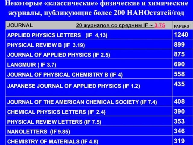 Некоторые «классические» физические и химические журналы, публикующие более 200 НАНОстатей/год