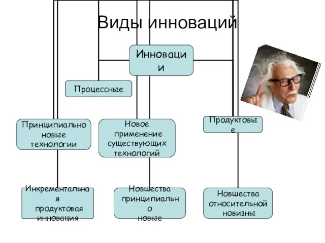 Виды инноваций