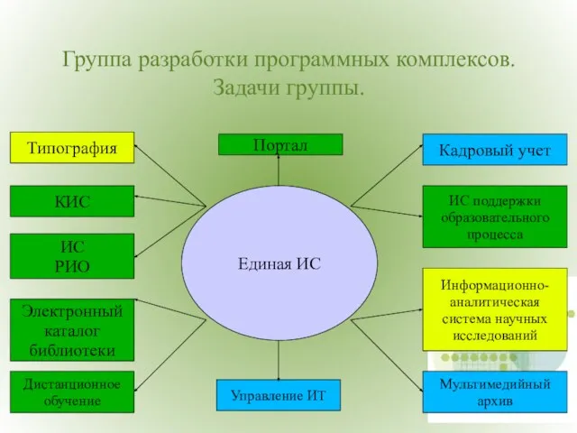 Группа разработки программных комплексов. Задачи группы. Единая ИС Дистанционное обучение Электронный каталог