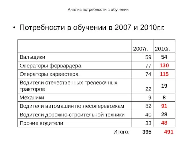 Потребности в обучении в 2007 и 2010г.г. Анализ потребности в обучении