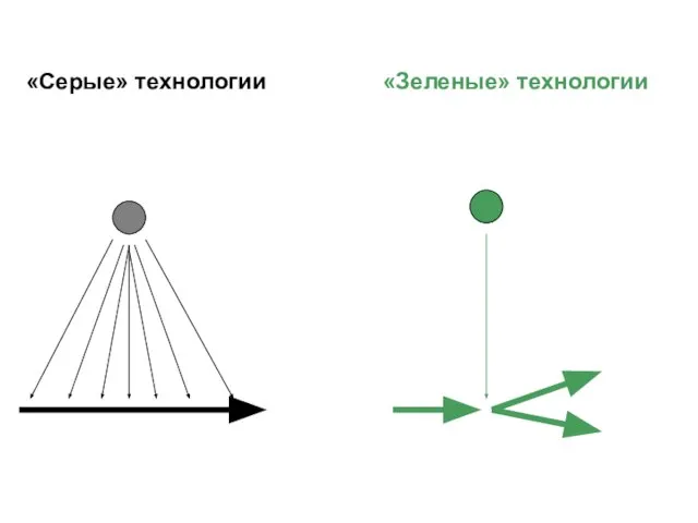 «Серые» технологии «Зеленые» технологии