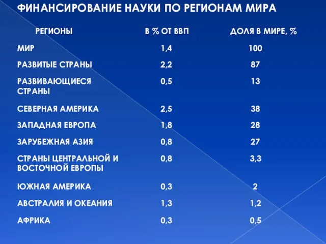 ФИНАНСИРОВАНИЕ НАУКИ ПО РЕГИОНАМ МИРА