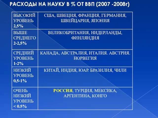 РАСХОДЫ НА НАУКУ В % ОТ ВВП (2007 -2008г)