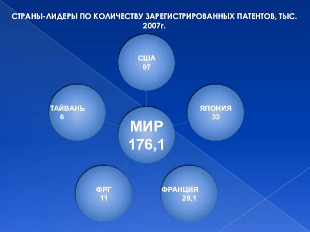 СТРАНЫ-ЛИДЕРЫ ПО КОЛИЧЕСТВУ ЗАРЕГИСТРИРОВАННЫХ ПАТЕНТОВ, ТЫС. 2007г.