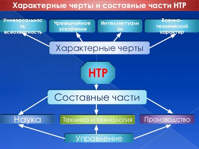 Характерные черты и составные части НТР Универсальность, всеохватность Чрезвычайное ускорение Интеллектуализм Военно-технический