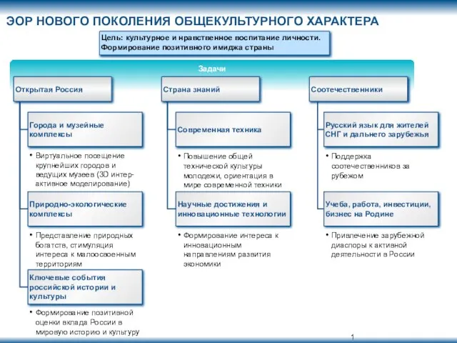 ЭОР НОВОГО ПОКОЛЕНИЯ ОБЩЕКУЛЬТУРНОГО ХАРАКТЕРА Цель: культурное и нравственное воспитание личности. Формирование