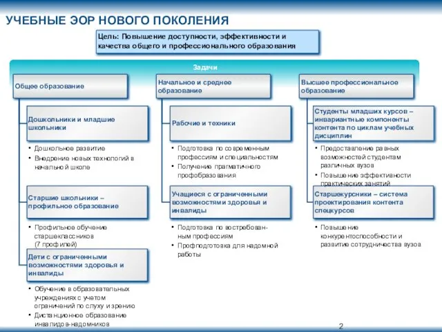 УЧЕБНЫЕ ЭОР НОВОГО ПОКОЛЕНИЯ Цель: Повышение доступности, эффективности и качества общего и