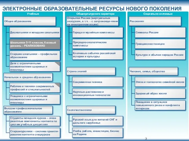 ЭЛЕКТРОННЫЕ ОБРАЗОВАТЕЛЬНЫЕ РЕСУРСЫ НОВОГО ПОКОЛЕНИЯ Дошкольники и младшие школьники Старшие школьники –