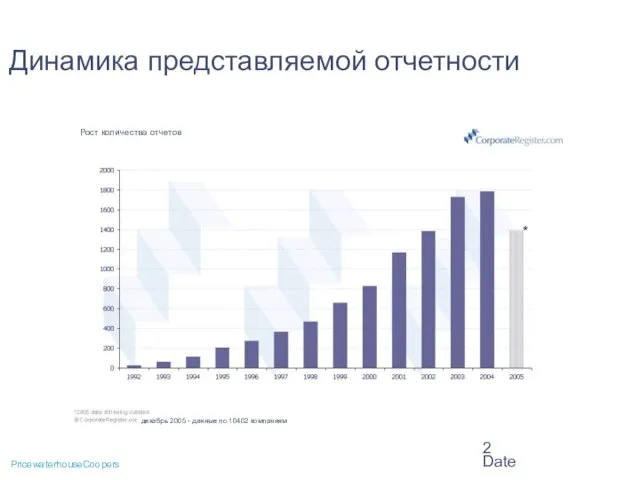 Date Динамика представляемой отчетности Рост количества отчетов декабрь 2005 - данные по 10402 компаниям