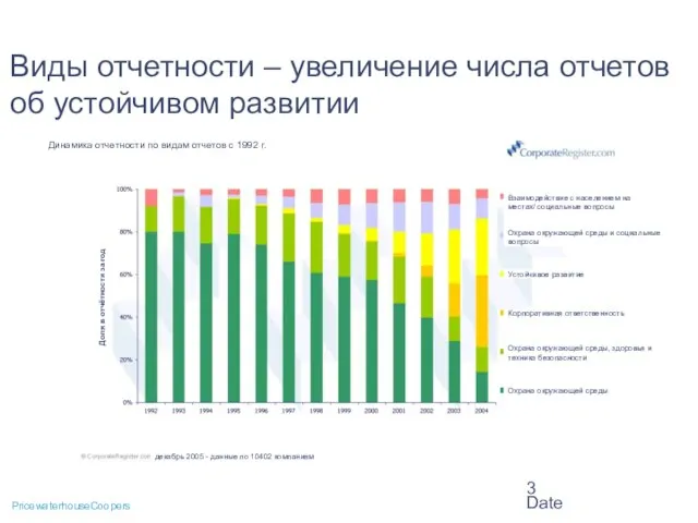 Date Виды отчетности – увеличение числа отчетов об устойчивом развитии Динамика отчетности