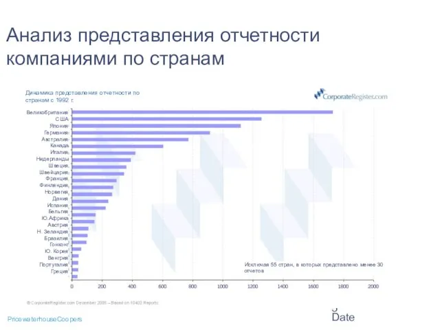 Date Анализ представления отчетности компаниями по странам Динамика представления отчетности по странам