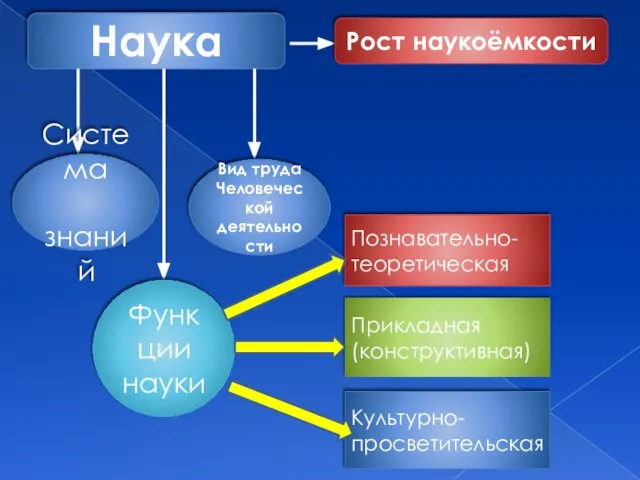 Наука Рост наукоёмкости Система знаний Вид труда Человеческой деятельности Функции науки Познавательно-