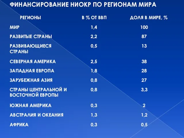 ФИНАНСИРОВАНИЕ НИОКР ПО РЕГИОНАМ МИРА