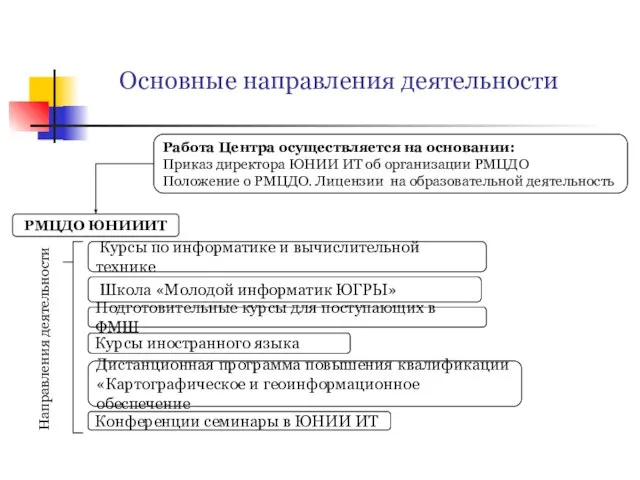 Основные направления деятельности РМЦДО ЮНИИИТ Работа Центра осуществляется на основании: Приказ директора