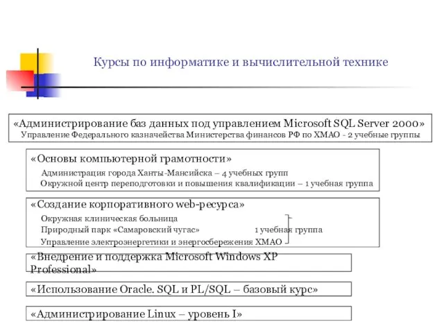 Курсы по информатике и вычислительной технике «Основы компьютерной грамотности» Администрация города Ханты-Мансийска