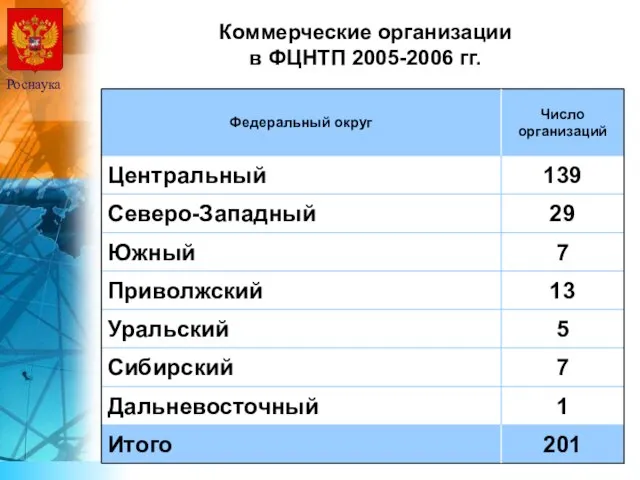 Роснаука Коммерческие организации в ФЦНТП 2005-2006 гг.