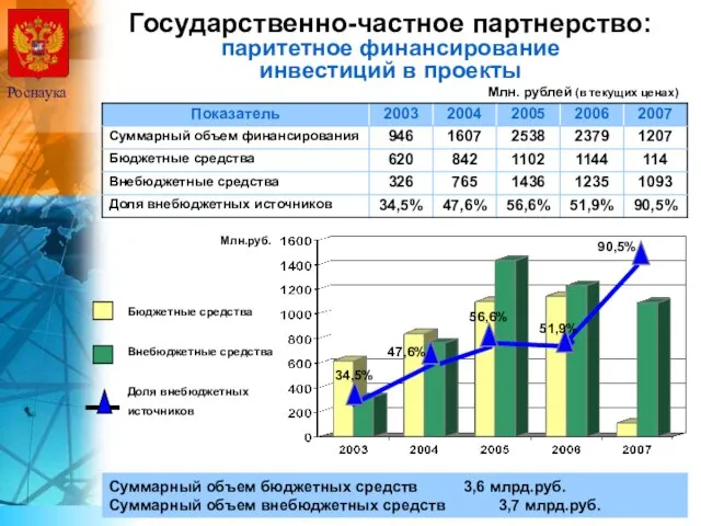 Государственно-частное партнерство: паритетное финансирование инвестиций в проекты Бюджетные средства Внебюджетные средства Доля