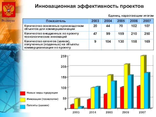 Роснаука Инновационная эффективность проектов Единиц, нарастающим итогом Новые виды продукции Инновации (технологии) Патенты (заявки)