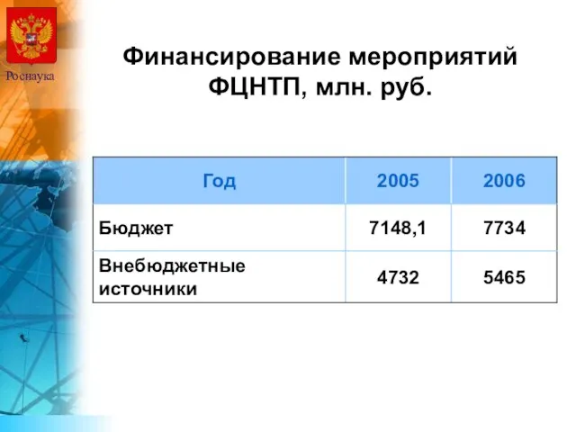 Финансирование мероприятий ФЦНТП, млн. руб. Роснаука
