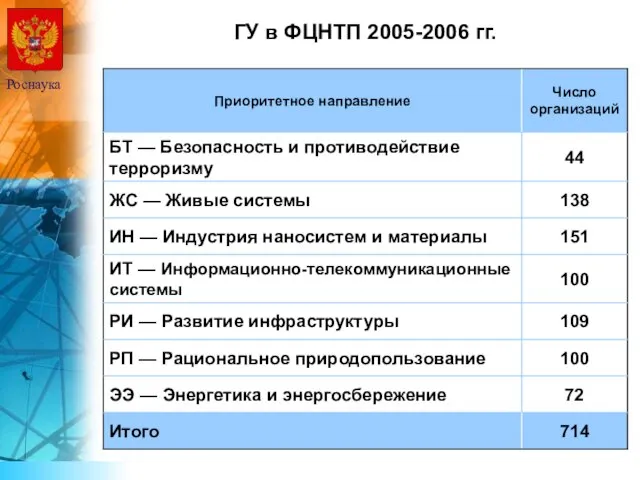 ГУ в ФЦНТП 2005-2006 гг. Роснаука