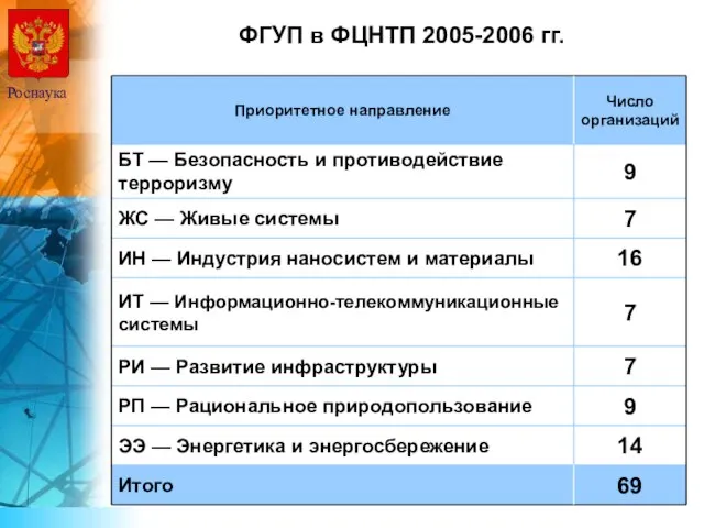 ФГУП в ФЦНТП 2005-2006 гг. Роснаука