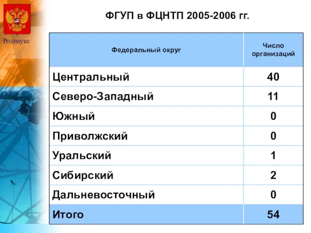 ФГУП в ФЦНТП 2005-2006 гг. Роснаука