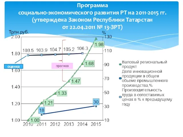 Программа социально-экономического развития РТ на 2011-2015 гг. (утверждена Законом Республики Татарстан от