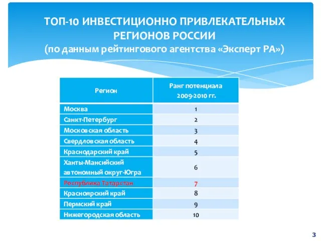 ТОП-10 ИНВЕСТИЦИОННО ПРИВЛЕКАТЕЛЬНЫХ РЕГИОНОВ РОССИИ (по данным рейтингового агентства «Эксперт РА»)