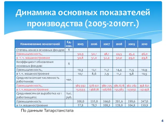 Динамика основных показателей производства (2005-2010гг.) По данным Татарстанстата