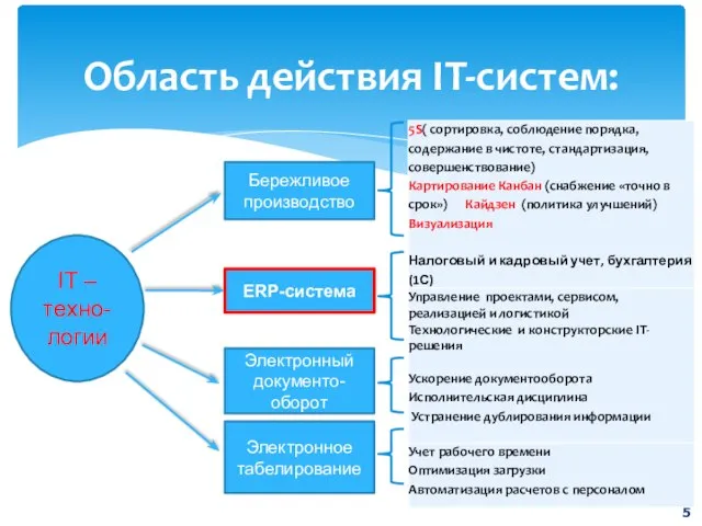 Область действия IT-систем: IT – техно- логии Бережливое производство ERP-система Электронный документо-оборот Электронное табелирование