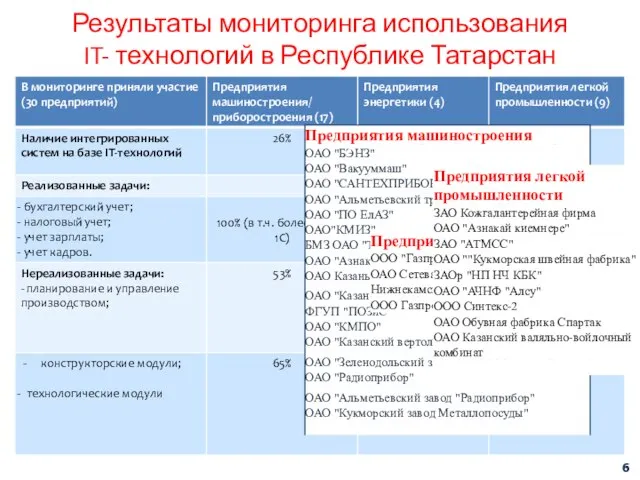 Результаты мониторинга использования IT- технологий в Республике Татарстан