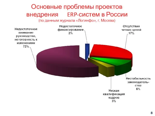 Основные проблемы проектов внедрения ERP-систем в России (по данным журнала «Логинфо», г. Москва)