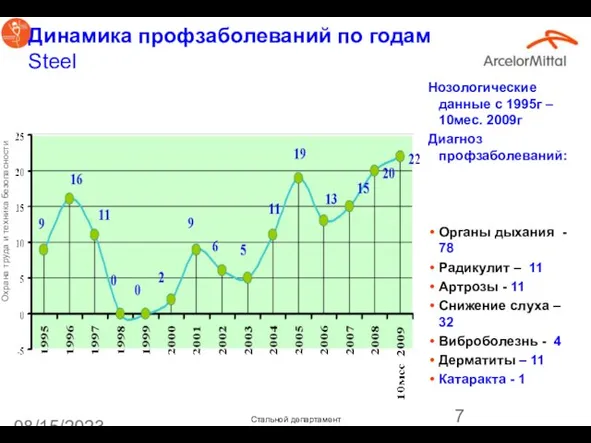 08/15/2023 Динамика профзаболеваний по годам Steel Нозологические данные с 1995г – 10мес.