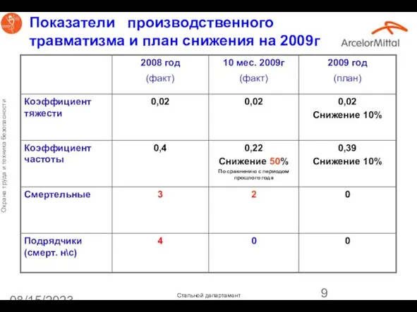 08/15/2023 Показатели производственного травматизма и план снижения на 2009г